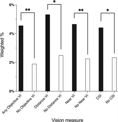 Vision impairment and food insecurity in the national health and aging trends study